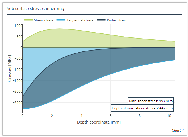Shear stress depth profile diagrams