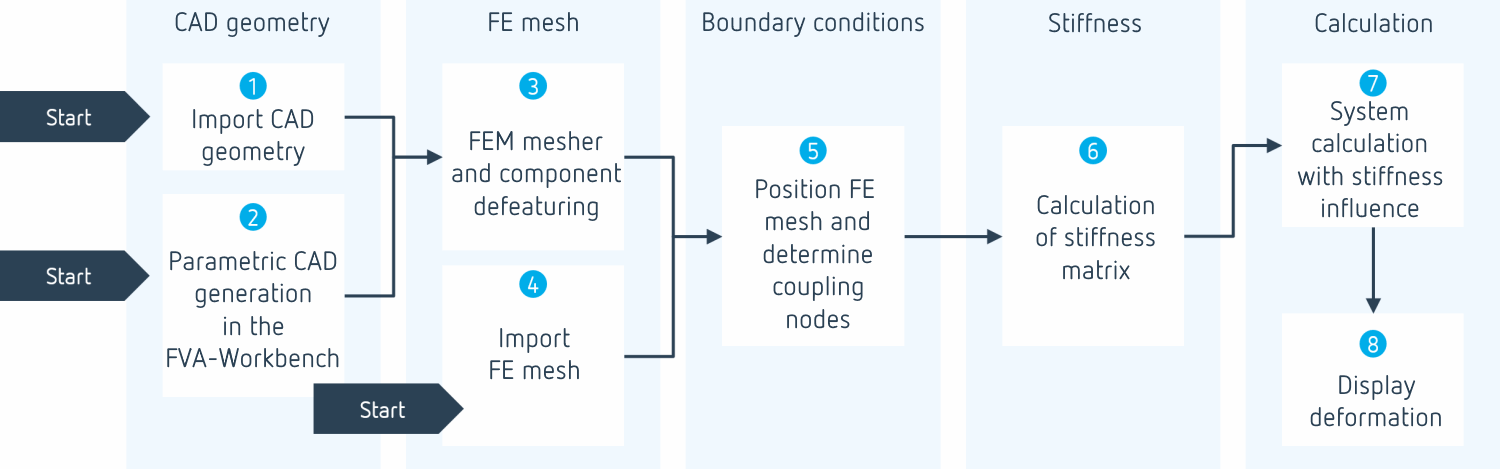 Coupling FEM structures with the analytical gear model