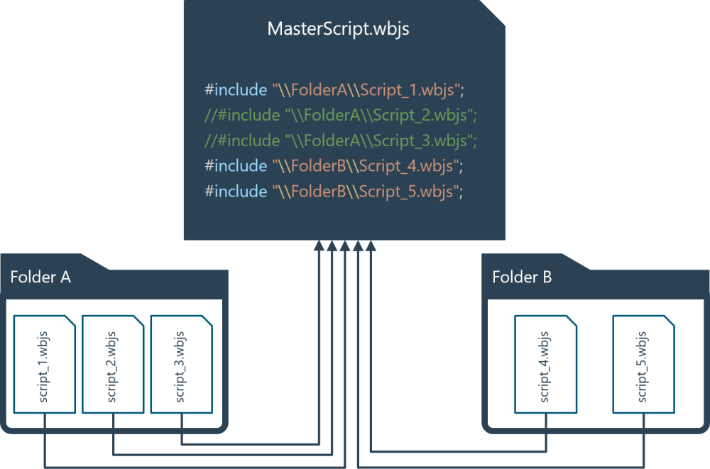 Structure of the master script