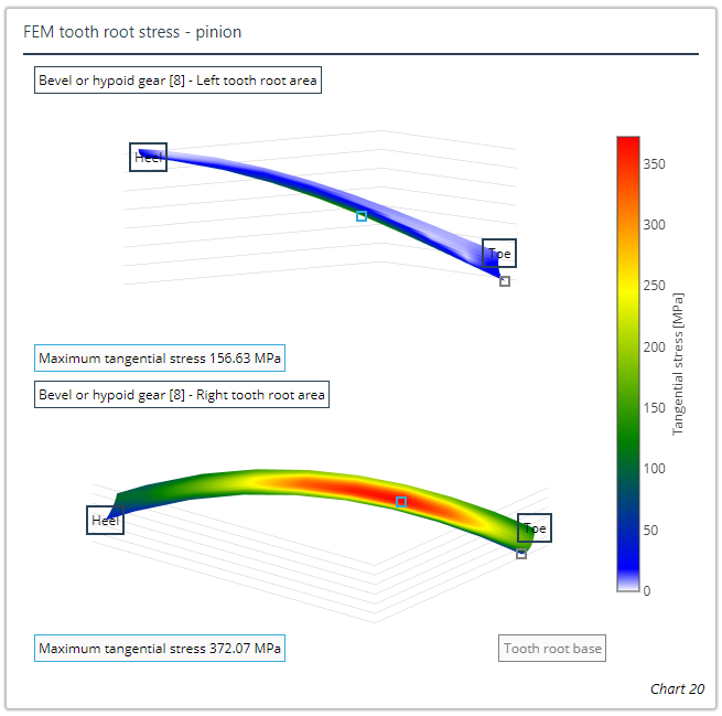 3D tooth root stresses