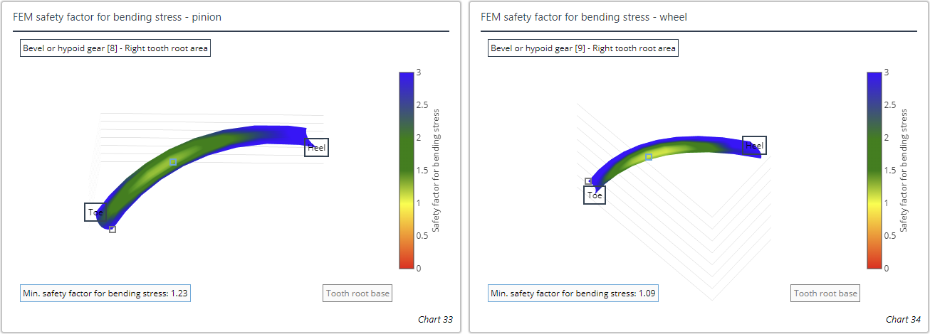 3D tooth root load capacity