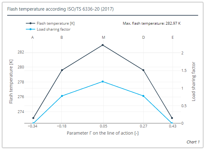 Scuffing load capacity diagrams (flash temperature)