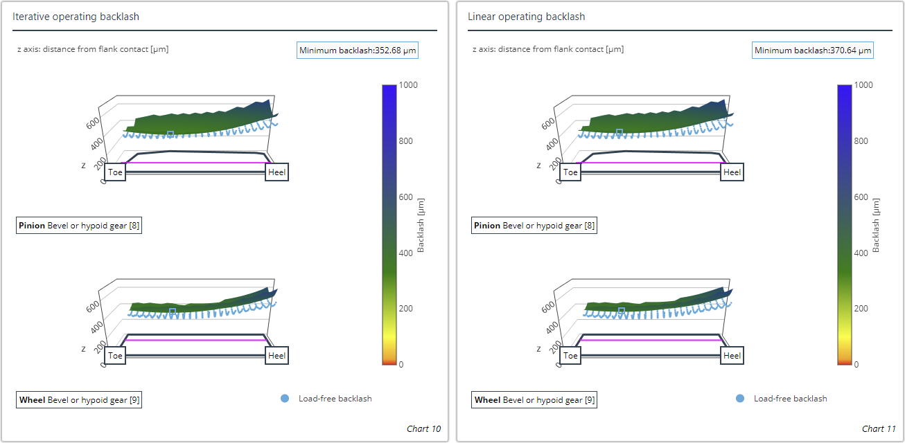 Linear and iterative operating clearance