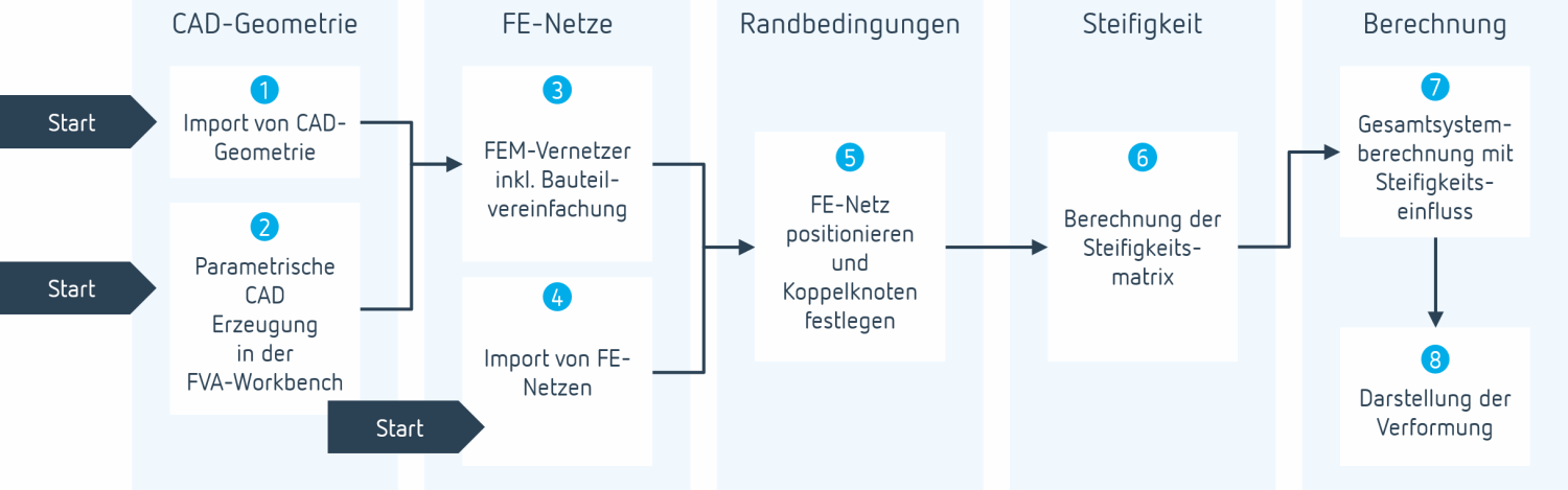 Ankoppelung von FEM-Strukturen an das analytische Getriebemodell