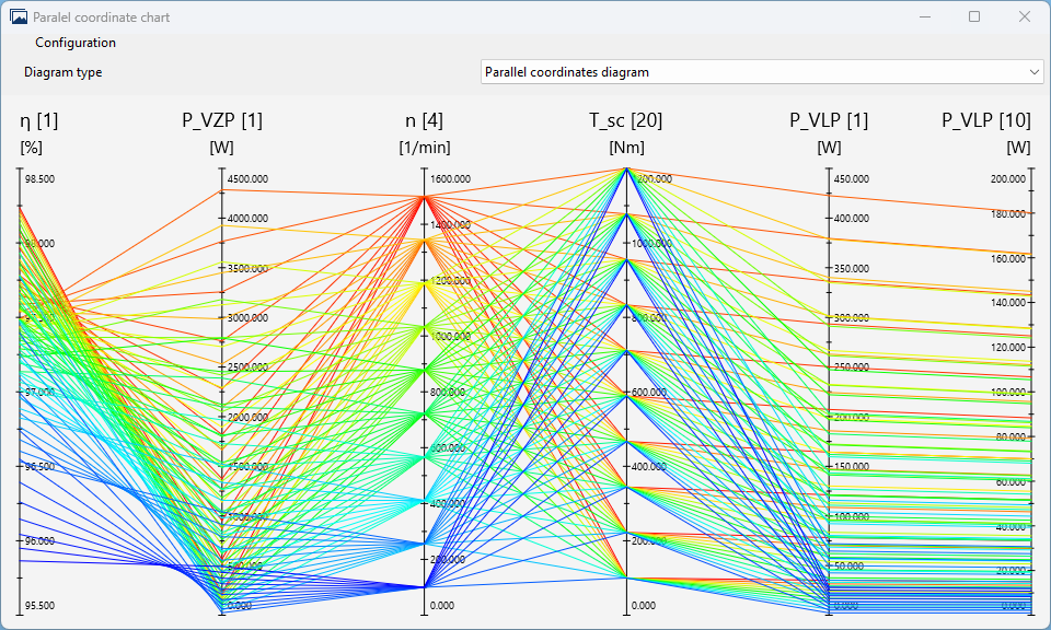 Parallele Koordinaten Diagramm