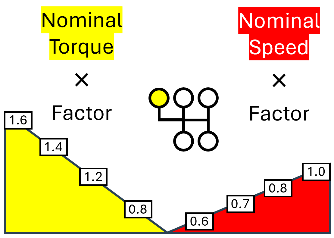Scaled load spectrum